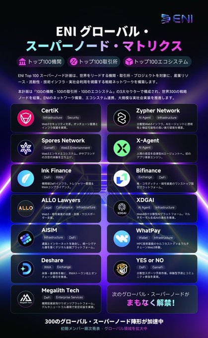 A promotional graphic titled "ENI グローバル・スーパーノード・マトリクス" showcasing various crypto and Web3 projects including CertiK, Zypher Network, Spores Network, X-Agent, Ink Finance, Bifinance, ALLO Lawyers, XDGAI, AISIM, WhatPay, Deshard, YES or NO, and Megalith Tech.