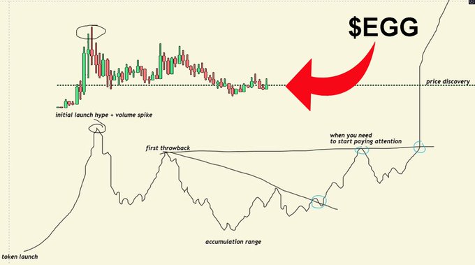 A trading chart illustration shows a price pattern labeled with stages including 'token launch', 'initial launch hype + volume spike', 'first throwback', 'accumulation range', 'price discovery', and 'when you need to start paying attention', with '$EGG' marked with a red arrow.