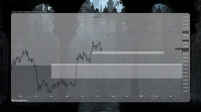 A TradingView chart displaying BTCUSDTPERP on Binance, showing price action with a highlighted horizontal box area, overlaid on a background image of a Gothic building.