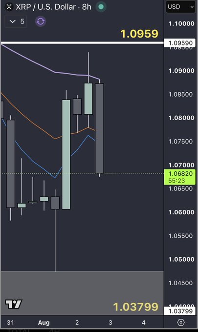 A TradingView chart showing XRP/USD on the 8-hour timeframe at $1.0959, with visible candlestick patterns and a 55-period moving average around $1.06820. The chart corresponds to the post's prediction of $XRP hitting $1.0959 during the Asia session dark pool activity.