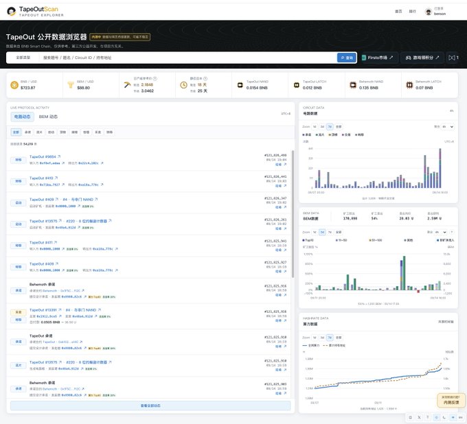 A screenshot of the TapeOutScan dashboard displaying blockchain data including BWX/USDT price ($723.87), market cap, and charts for circuit data, supply, and hardness.