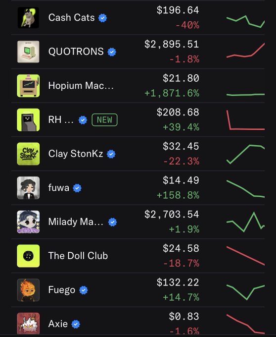 The image shows a cryptocurrency/NFT portfolio dashboard displaying various tokens including Cash Cats ($196.64, -40%), QUOTRONS ($2,895.51, -1.8%), Hopium Mac ($21.80, +1,871.6%), RH (marked NEW at $208.68, +39.4%), Clay StonKz ($32.45, -22.3%), fuwa ($14.49, +158.8%), Milady Maker ($2,703.54, +1.9%), The Doll Club ($24.58, -18.7%), Fuego ($132.22, +14.7%), and Axie ($0.83, -1.6%), illustrating the volatile NFT token market the user is likely deciding what to mint.