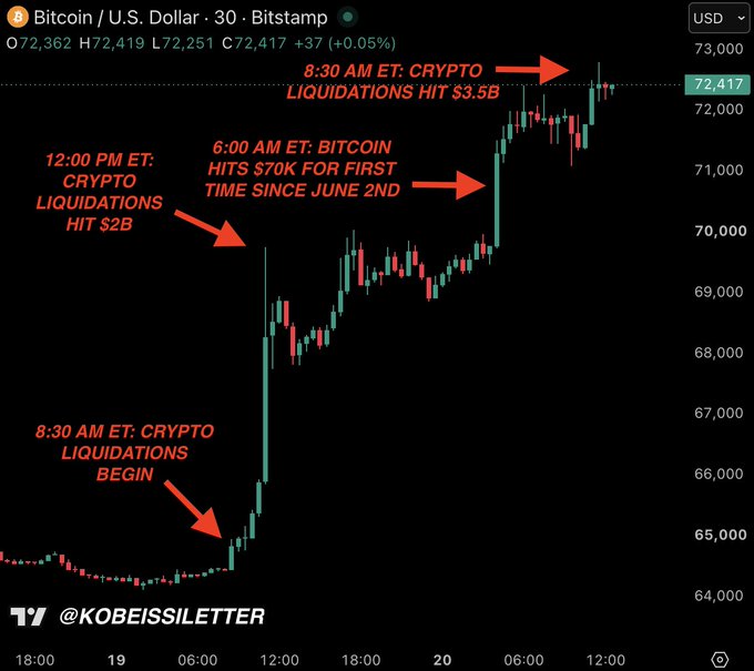 A 30-minute Bitcoin/USD candlestick chart from Bitstamp illustrates a massive rally from ~$64,500 to $72,417, with annotated callouts highlighting "8:30 AM ET: Crypto Liquidations Begin," "12:00 PM ET: Crypto Liquidations Hit $2B," "6:00 AM ET: Bitcoin Hits $70K For First Time Since June 2nd," and "8:30 AM ET: Crypto Liquidations Hit $3.5B." The chart visually captures the historic $3.5 billion liquidation event that drove Bitcoin to a multi-month high, aligning with the post's claim of adding $280 billion in market cap in 24 hours.