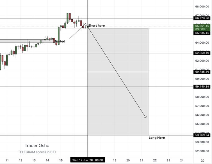 This image features a white background with black text and graphics, which appears to be related to cryptocurrency trading or analysis. It includes a chart that has two lines – one is a horizontal line labeled "Long here" extending from about 20-25 hours into the future; another vertical line indicates shorter time frames of 1 hour. The graph appears to display how Bitcoin prices have been performing over time, with the largest peaks and valleys visible in different colors or shades. The day described in the image is probably a specific date when the price analysis was conducted.