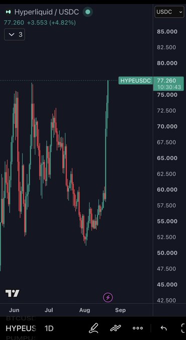 A candlestick chart of Hyperliquid/USDC (HYPEUSDC) shows the token surging to a new all-time high of $77.260 at 10:30:43, up +4.82% (+$3.553), with a sharp vertical rally visible on the right side of the chart from the ~$55 low in August to the current peak.