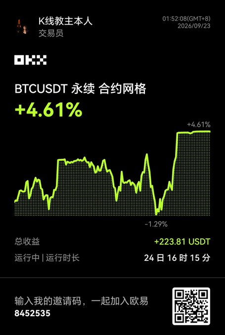 A trading performance summary on OKX showing a BTCUSDT perpetual contract grid strategy with a +4.61% gain and +223.81 USDT total profit, with an invitation code '8452535'.