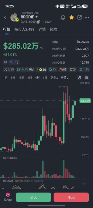 A cryptocurrency trading app screen displaying the BRODIE token (BABYDOG) chart showing a price of $285.02 with a +54.01% gain, featuring candlestick charts and buy/sell buttons.