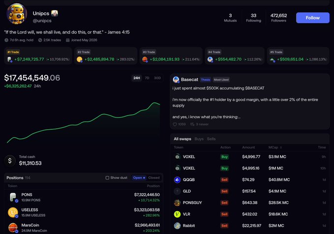 A screenshot of an 'unipcs' social media profile displaying a meme coin trading portfolio with a $17.45M value (+$8.3M in 24h), trades including BASECAT (+1,086.13%), USELESS (+10,714%), and MarsCoin, with a message about being the #1 holder of $BASECAT.