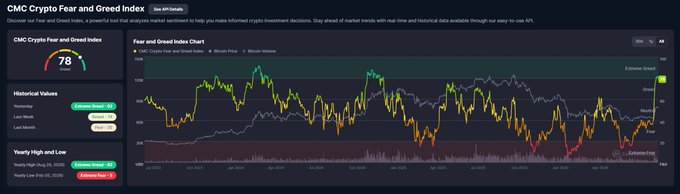 The image shows the CMC Crypto Fear and Greed Index dashboard with a current reading of 78 ("Greed"), displaying historical charts including Bitcoin Price, Bitcoin Volume, and Dominance. The post's comment about staying at "Greed" aligns with the dashboard showing the index remains in the greed zone despite a market downturn, as the green "Greed" labels and 78 score confirm sentiment is still bullish despite the Fed-related dip.