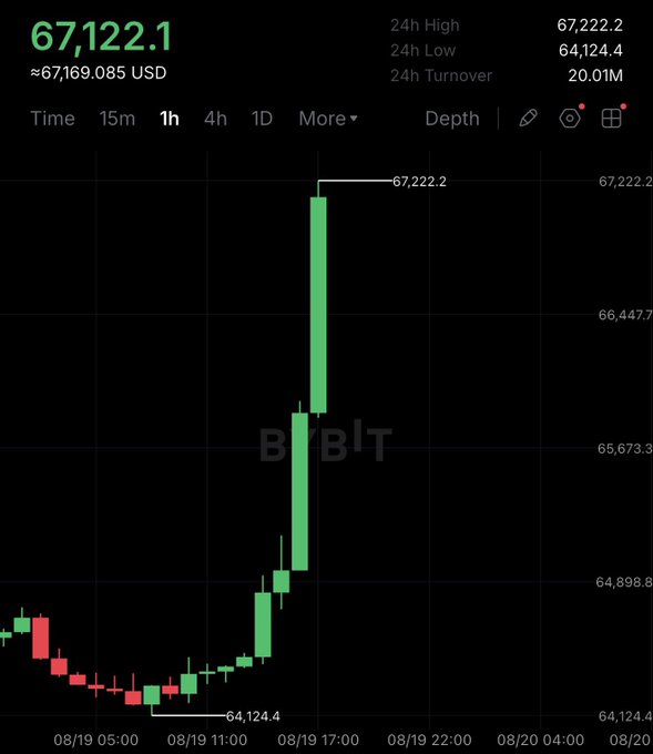 A Bybit BTC/USD candlestick chart showing Bitcoin at $67,122.1, with a 24-hour high of $67,222.2 and low of $64,124.4 on a strong upward trend.