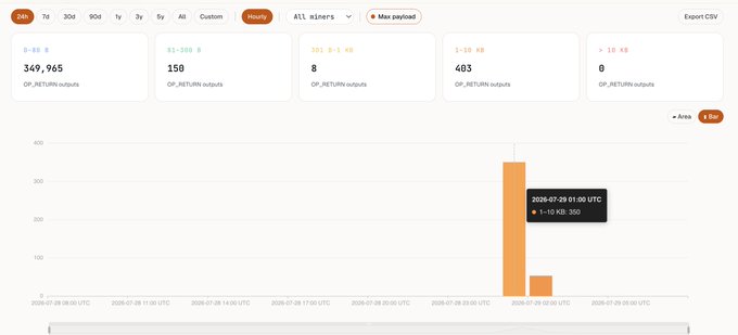 A Bitcoin OP_RETURN outputs dashboard shows a single bar spike of 403 outputs (6.67 KB each) on July 29, 2026, representing an "Inscription flood" that pushed daily totals to 349,965 outputs alongside 150 in the 0.1-1 KB range and 8 in the 101 B-1 KB range, visualizing the burst of large payloads that the post identifies as token protocol declarations and a gzipped King James Bible upload.