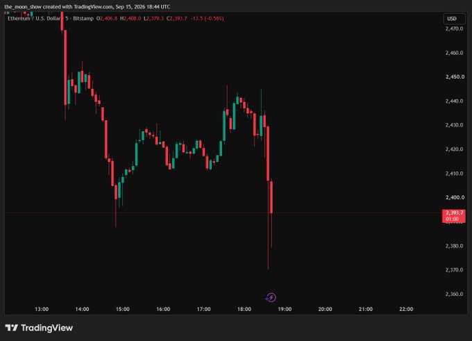 A TradingView candlestick chart for Ethereum/U.S. Dollar on Bitstamp from Sep 15, 2026, showing price action between roughly $2,390 and $2,470, ending at $2,393.7 (-0.96%).