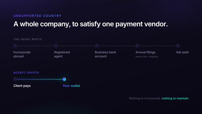 A comparison graphic contrasting the traditional process of incorporating abroad, hiring a registered agent, opening a business bank account, and maintaining annual filings with a simpler crypto payment flow via Paymento, where the client pays directly to "Your wallet." The headline reads "A whole company, to satisfy one payment vendor," highlighting the unnecessary complexity for freelancers in unsupported countries.