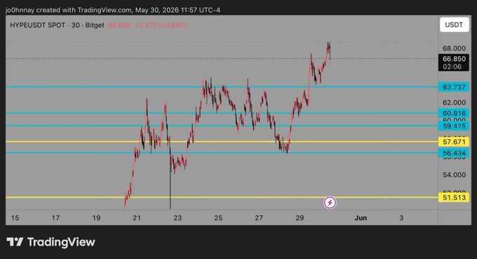 ?"HYPE" is a blog written by Michael Kugel. It has been created with Trading View.com as its source of information, which is used to generate this chart. The data displayed here is from HyPE.