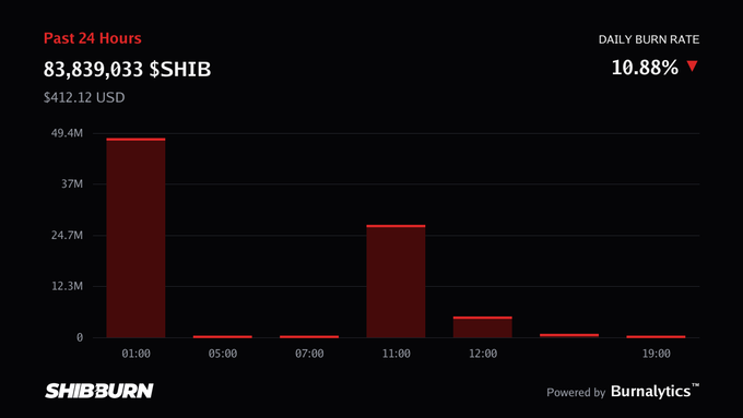 This image from SHIBBURN, powered by Burnalytics, visualizes the past 24 hours of SHIB burns, confirming the reported 83,839,033 $SHIB burned. The graph shows varying burn amounts throughout the day, with the highest activity in the early hours, alongside a daily burn rate of 10.88%.