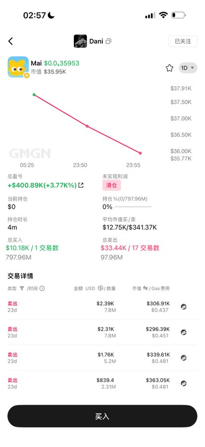 The image is a screenshot of a crypto trading app showing a user named "Dani" with significant trading activity on the token "Mai" ($0.35953), displaying a total profit of +$400.89 (+3.77%) and trading volume of $10.18K in/$33.44K out across 17 transactions, with a "清仓" (cleared position) status indicating unrealized losses. This appears to be evidence presented to support the post's accusation that Dani is a fraudster who deploys fraudulent coins, as the trading record shows patterns of pumping and dumping the $Mai token.