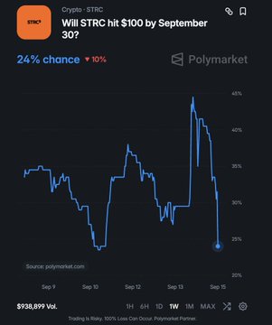 Screenshot from Polymarket showing a prediction chart titled 'Will STRC hit $100 by September 30?' with a 24% chance and a downward trending blue line graph.