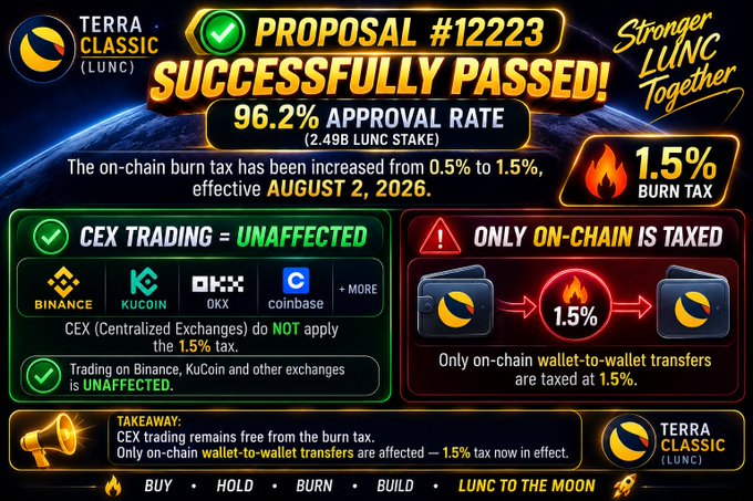 A promotional graphic for Terra Classic (LUNC) announces that Proposal #12223 successfully passed with a 96.2% approval rate (2.49B LUNC stake), implementing a 1.5% burn tax on on-chain wallet-to-wallet transfers effective August 2, 2026, while confirming CEX trading on Binance, KuCoin, OKX, and Coinbase remains unaffected. The infographic visually reinforces the post's claim that the 1.5% burn tax is now live, directly contradicting the author's prior August 1 assessment and emphasizing that only on-chain transactions are taxed.
