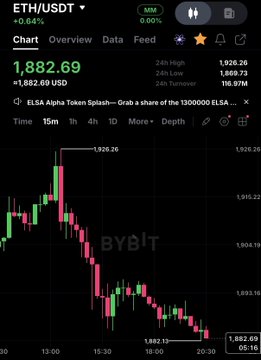 Trading chart showing ETH/USDT on Bybit, displaying a 24-hour decline from a high of 1,926.26 to 1,882.69 USD.