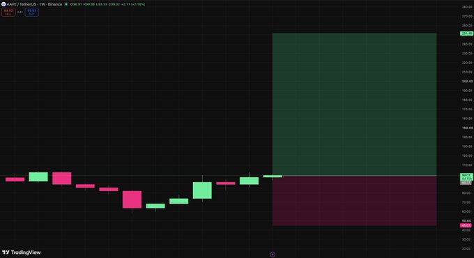 A TradingView chart labeled 'AVAX / TetherUS - 1W - Binance' displays candlesticks and a large green and red shaded box.