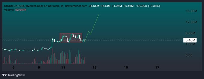 A TradingView 1-hour chart of CRUDECAT/USO on Uniswap showing a market cap decline of -3.38% (-190.90K) to $5.46M, with a red box highlighting a consolidation pattern and a green arrow indicating a potential breakout.