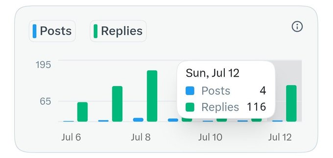 A bar chart showing 'Posts' and 'Replies' activity from Jul 6 to Jul 12, with a tooltip highlighting Sun, Jul 12: 4 Posts and 116 Replies.
