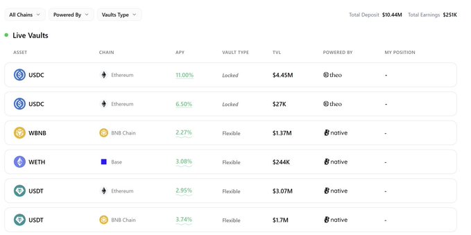 A screenshot of a "Live Vaults" dashboard showing six yield opportunities across Ethereum, BNB Chain, and Base, with the top USDC vault on Ethereum offering an 11.00% APY (powered by Theo) holding $4.45M TVL, alongside other vaults like WBNB (2.27%), WETH (3.08%), and USDT (2.95%–3.74%) options. The image directly illustrates the 11% APY USDC vault launched through the Buidlpad-Theo partnership mentioned in the post, with $10.44M in total deposits and $251K in earnings.
