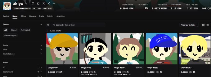 Screenshot of the Ukiyo NFT collection on OpenSea showing 1,299 items (1/10) with cartoon-style avatar artworks priced around 0.0082 ETH (#219, #702, #609, #259, #1353), displaying stats like 2.12 ETH volume and 165 owners. The image illustrates the project's current marketplace listing, supporting the post's claim about its low mint price and beautiful artwork that needs to be sent higher.