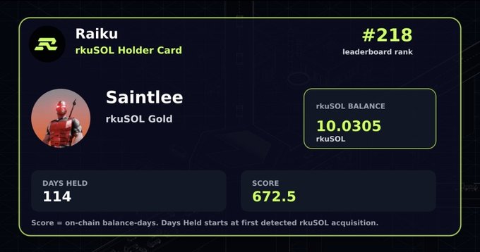 A digital "Raiku rkuSOL Holder Card" displaying user "Saintlee" with a leaderboard rank of #218, a balance of 10.0305 rkuSOL, 114 days held, and a score of 672.5, alongside a samurai avatar. The image directly visualizes the post's stats, showcasing the user's conviction and long-term holding commitment within the Raiku Solana infrastructure community.
