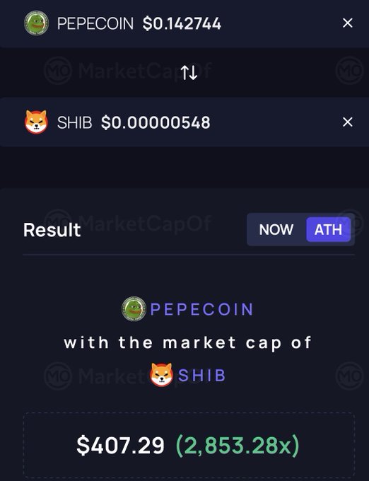 A screenshot from a MarketCapOf comparison tool showing the price of PEPECOIN at $0.142744 and SHIB at $0.00000548, with the result showing PEPECOIN with SHIB's market cap would be $407.29 (2,853.28x).