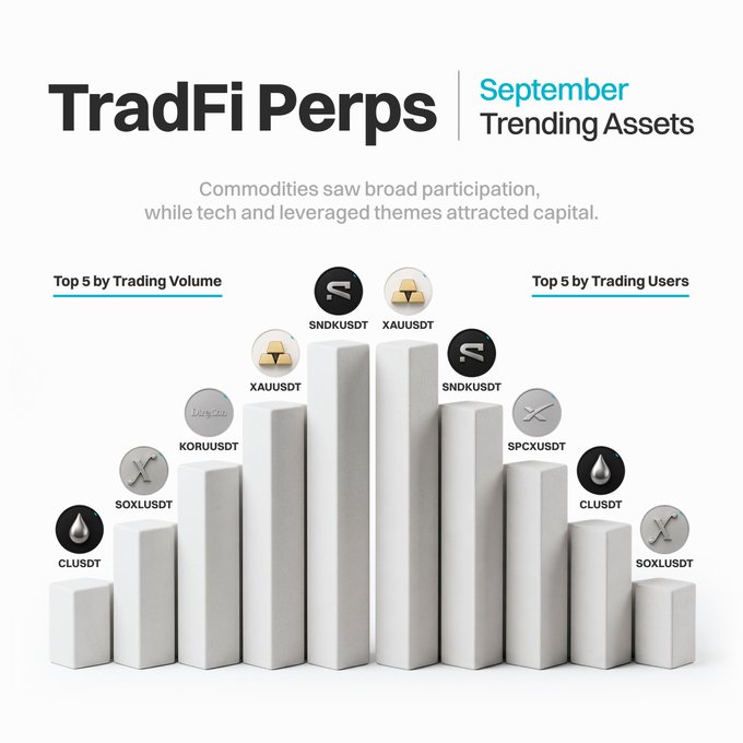 An infographic titled 'TradFi Perps | September Trending Assets' showing Top 5 by Trading Volume (CLUSDT, SOXLUSDT, KORUUSDT, XAUUSDT, SNDKUSDT) and Top 5 by Trading Users (XAUUSDT, SNDKUSDT, SPCXUSDT, CLUSDT, SOXLUSDT).