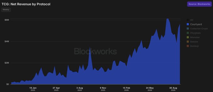 A Blockworks chart titled "TCG: Net Revenue by Protocol" shows Courtyard dominating weekly revenue in the trading card game (TCG) space, with the blue area growing from near zero in early 2025 to peaks above $6M by late August—corroborating claims of approximately $5M weekly revenue while leaving rival protocols like Collector Crypt, Rhuna, Monstera, Sneaker, and Bondup virtually invisible on the chart.