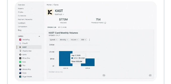 A screenshot of a dashboard showing data for KAST with a volume of $773M, 754 transactions, and a bar chart displaying KAST Card Monthly Volumes for August and September.