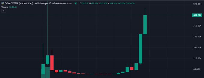 A financial candlestick chart titled 'DOW/WETH (Market Cap) on Uniswap' from dexscreener.com, showing a sharp upward price trend.