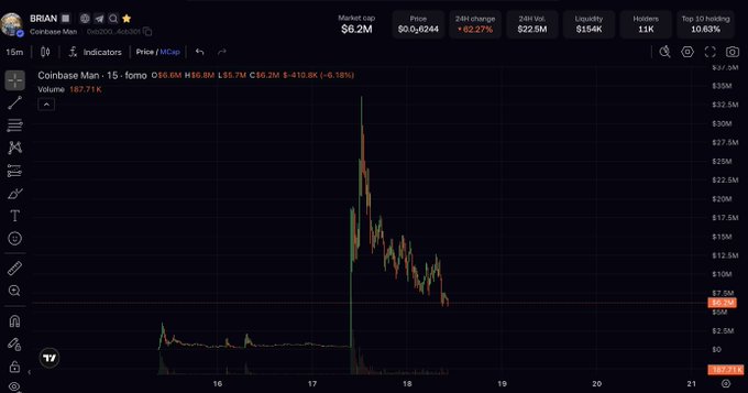 The image shows a TradingView chart for the Coinbase Man token (ticker: BRIAN) on a 15-minute timeframe, displaying a dramatic price spike around timestamp 17 reaching above $20M before settling around $7.2M, with market cap of $56.2M and 24-hour change of +62.27%. The chart illustrates the volatile memecoin rotation mentioned in the post, where $TENDIES holders had to quickly swap into $BRIAN before returning to $TENDIES, capturing the "degen" culture play rather than holding through the decline.