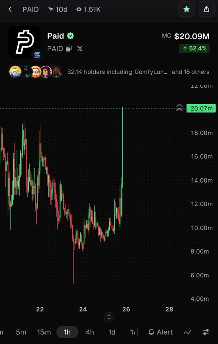 A cryptocurrency price chart showing the PAID token with a market cap of $20.09M and a 52.4% gain, with 32.1K holders including ComfyLun, displaying a candlestick chart on a 1-hour timeframe.