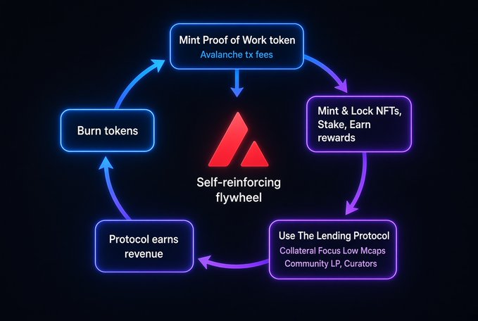 A circular diagram titled 'Self-reinforcing flywheel' illustrating a crypto tokenomics cycle, featuring steps like 'Mint Proof of Work token' with Avalanche tx fees, 'Mint & Lock NFTs, Stake, Earn rewards', 'Use The Lending Protocol', 'Protocol earns revenue', and 'Burn tokens'.