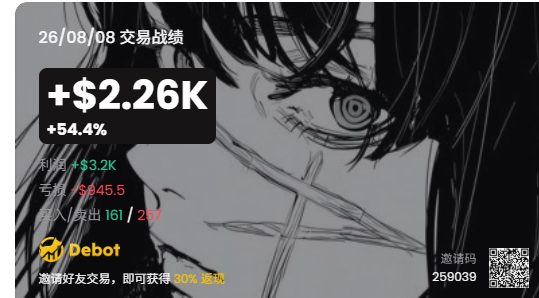 A trading performance graphic featuring an anime character with text reading '26/08/08 交易战报', '+$2.26K', '+54.4%', and showing profit/loss metrics including a 'Debot' logo and an invitation code '259039'.