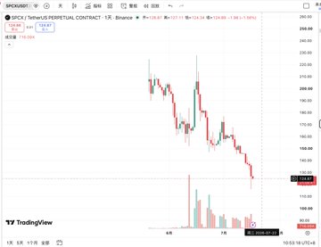 TradingView candlestick chart of OP/USDT perpetual contract on Binance showing a strong downtrend from ~200 to 138.39.