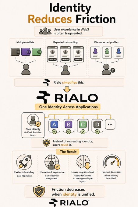 An infographic titled 'Identity Reduces Friction' explaining how Rialo unifies Web3 user experience by replacing multiple wallets, repeated onboarding, and disconnected profiles with one identity across applications.