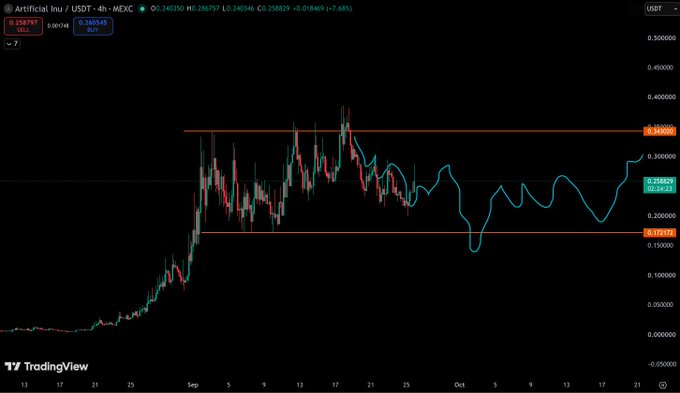 A TradingView chart of Artificial Intelligence (AI/USD on MEXC) priced at 0.258824, showing a price range consolidated between roughly 0.17 and 0.30, illustrating the volatile sideways action that makes the long update ambiguous—neither clearly bullish breakout nor bearish breakdown, but rather a desperate attempt to hold the bottom support.