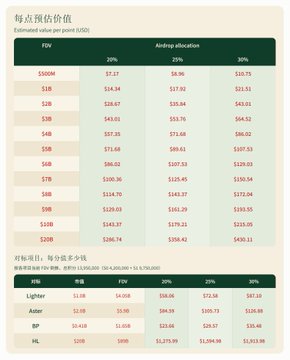 A pricing chart in Chinese titled '每点预估价值' (Estimated value per point) with a table of FIDV and Airdrop allocation values for FSR, Lighter, Amer, BP, and HL tokens.