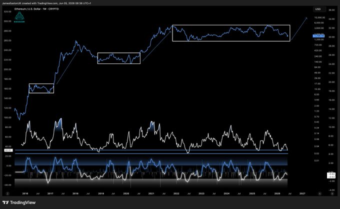 "The Western crypto community's language style is straight to the point: Buying Ether (ETH) right now is like buying Apple stock before the iPhone launch."