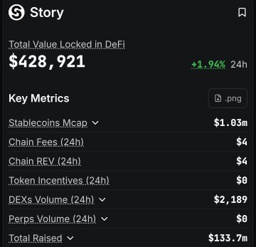 The image shows a financial chart detailing the performance of two cryptocurrency projects, Berachain (Berachain protocol) and Story Protocol. The chart shows that both projects have generated a substantial amount of fundings over Q4, 2024 to early 202005, which indicates their popularity among users. The Bitcoin blockchains have seen the most significant growth in fundings, with $1,838,921 going towards Berachain while $2,863,764 went towards Story Protocol. Additionally, the chart highlights that both projects were successfully airdropped to testnet users' wallets and saw an increase in their respective fees of 13.44% within a specific timeframe.