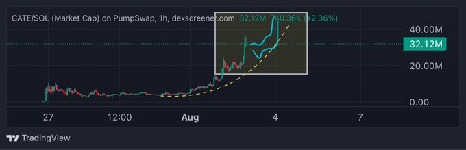 A TradingView candlestick chart titled 'CATE/SOL (Market Cap) on PumpSwap, 1h, dexscreener.com' shows a sharp upward price movement with a value of 32.12M and a +2.36% change.