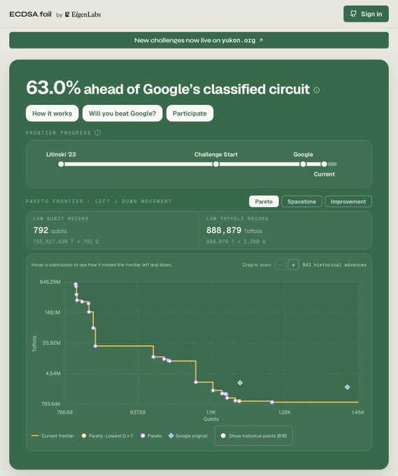 A website screenshot for 'ECDSA foil' by EigenLabs showing 63.0% progress ahead of Google's classified circuit in quantum computing, with metrics showing 792 qubits and 888,879 toffoli operations, plus a Pareto frontier chart.