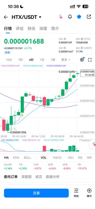 A cryptocurrency trading app screenshot showing the HTX/USDT pair price chart at 0.000001688 with a +0.77% increase, displaying candlestick data, technical indicators, and a blue '交易' button.