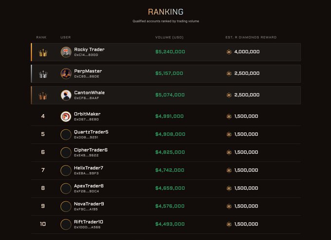 A dark-themed ranking leaderboard displays the top 10 qualified accounts by trading volume, with Rocky Trader leading at $5,240,000 and an estimated 4,000,000 R Diamonds reward, followed by PerpMaster and CantonWhale tied at $5,157,000 and $5,074,000 respectively with 2,500,000 R Diamonds each. The remaining ranks (4-10) show progressively lower volumes ranging from $4,991,000 down to $4,493,000, each earning an estimated 1,500,000 R Diamonds, illustrating the teaser competition structure that uses placeholder names like "Rocky" and "Canton" to build hype for an upcoming R Diamonds trading season.