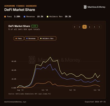 A line chart titled 'DeFi Market Share' showing the percentages of all DeFi DEX spot totals for Fees, Revenue, and Holders Rev over a period in August.