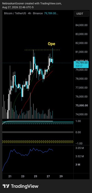 A TradingView Bitcoin/USDT 4-hour chart from Binance displays price action at 79,789.00 with moving averages and volume indicators, highlighting an upper wick rejection near 81,000 with the annotation "Ope" pointing to the failed breakout attempt before the weekly/monthly close and weekend.